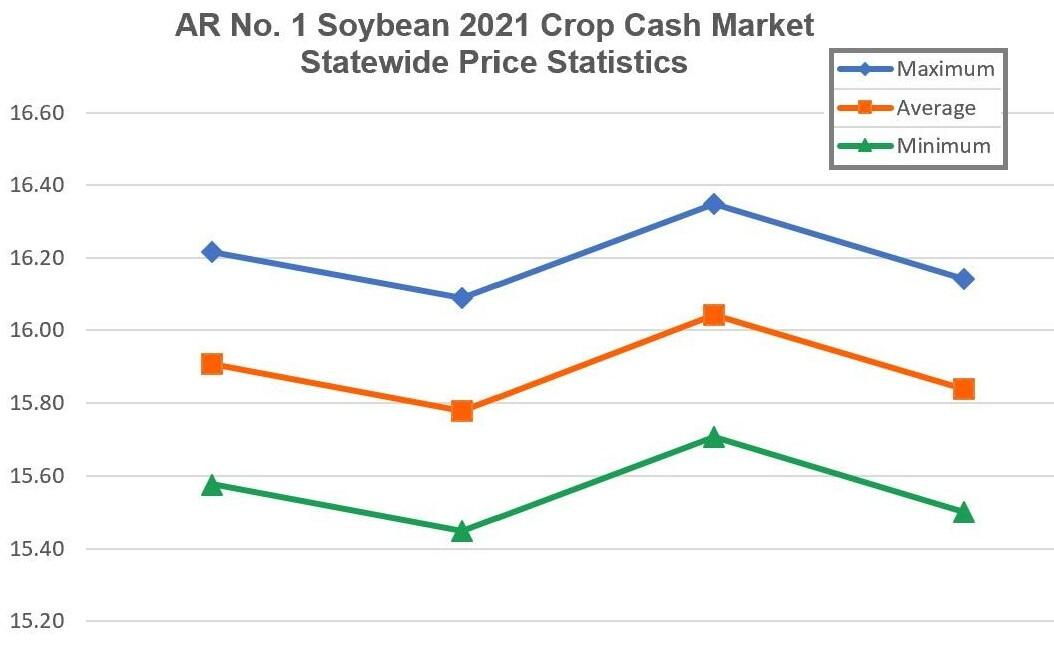 Line graph showing maximum, average, and minimum soybean prices in 2021