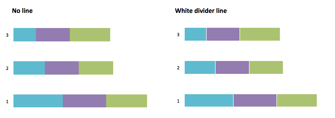 Two versions of stacked bar charts, one with white spaces between the segments and one without