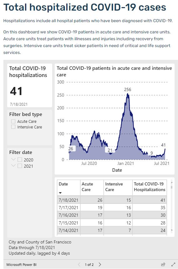 Line graph and table showing total COVID-19 patients in acute and intensive care in San Francisco