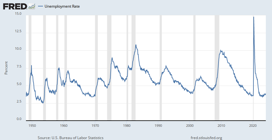 Graph with a blue line showing monthly unemployment rates in the US and gray vertical bars showing recessions.