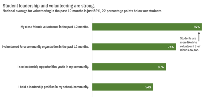 Bar chart showing student leadership and volunteering data