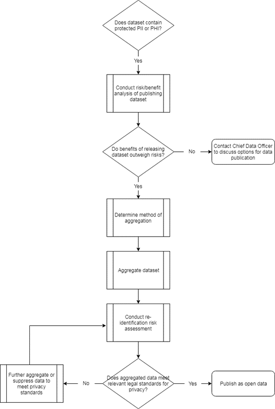 Flow chart illustrating process for determining how to aggregate data before publishing as open data